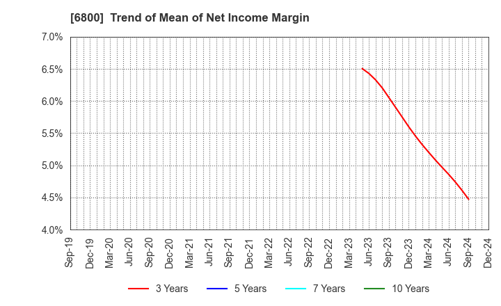 6800 YOKOWO CO.,LTD.: Trend of Mean of Net Income Margin