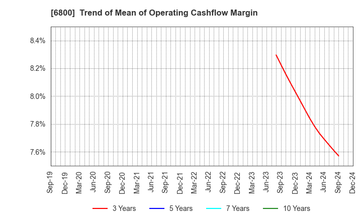 6800 YOKOWO CO.,LTD.: Trend of Mean of Operating Cashflow Margin