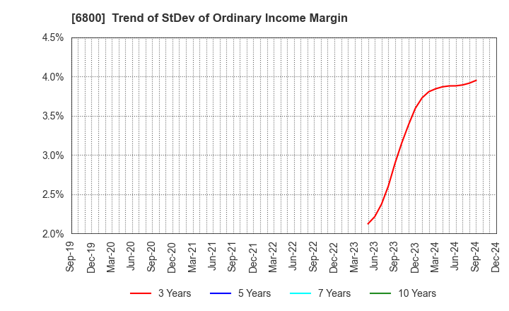 6800 YOKOWO CO.,LTD.: Trend of StDev of Ordinary Income Margin