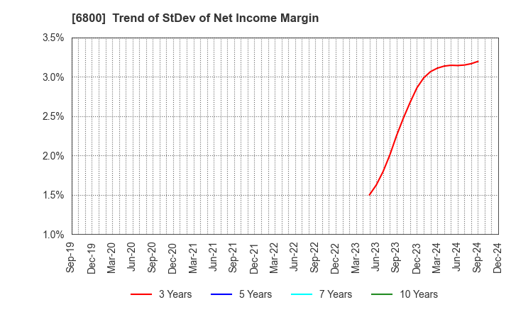 6800 YOKOWO CO.,LTD.: Trend of StDev of Net Income Margin