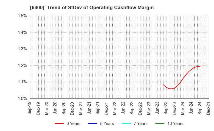 6800 YOKOWO CO.,LTD.: Trend of StDev of Operating Cashflow Margin