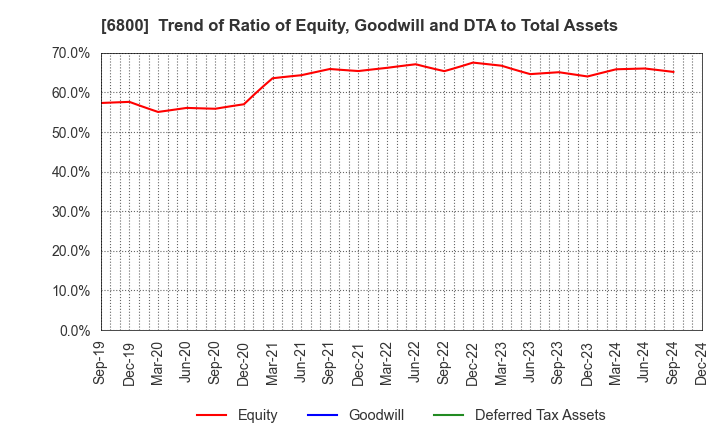 6800 YOKOWO CO.,LTD.: Trend of Ratio of Equity, Goodwill and DTA to Total Assets