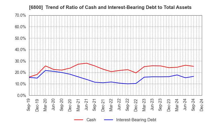 6800 YOKOWO CO.,LTD.: Trend of Ratio of Cash and Interest-Bearing Debt to Total Assets