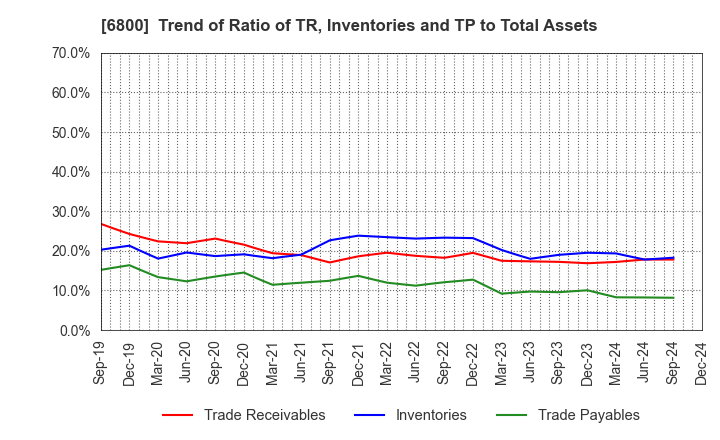 6800 YOKOWO CO.,LTD.: Trend of Ratio of TR, Inventories and TP to Total Assets