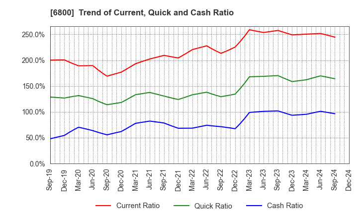 6800 YOKOWO CO.,LTD.: Trend of Current, Quick and Cash Ratio