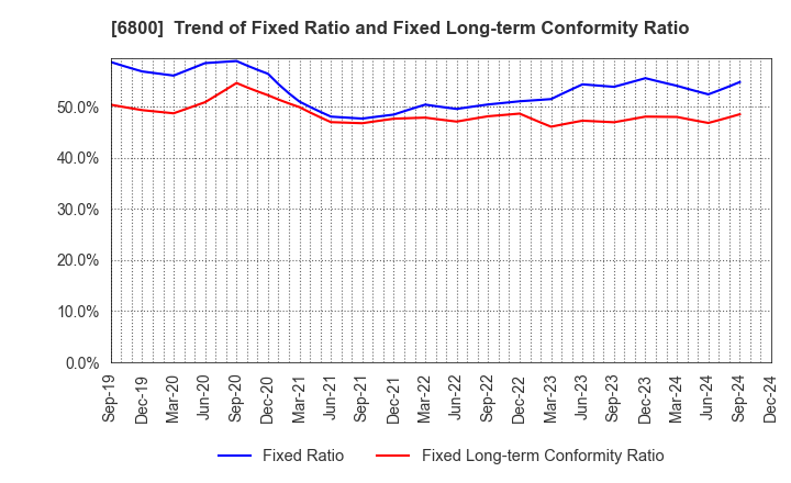 6800 YOKOWO CO.,LTD.: Trend of Fixed Ratio and Fixed Long-term Conformity Ratio