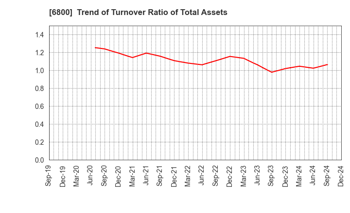 6800 YOKOWO CO.,LTD.: Trend of Turnover Ratio of Total Assets