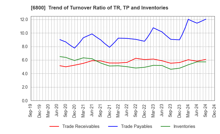 6800 YOKOWO CO.,LTD.: Trend of Turnover Ratio of TR, TP and Inventories