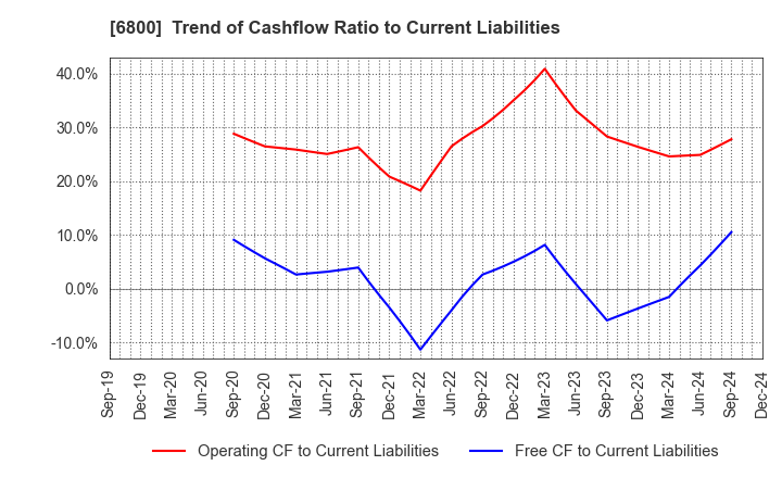 6800 YOKOWO CO.,LTD.: Trend of Cashflow Ratio to Current Liabilities