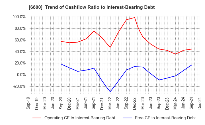 6800 YOKOWO CO.,LTD.: Trend of Cashflow Ratio to Interest-Bearing Debt