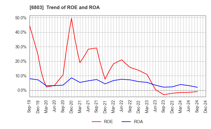 6803 TEAC CORPORATION: Trend of ROE and ROA