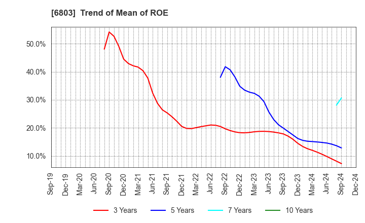 6803 TEAC CORPORATION: Trend of Mean of ROE