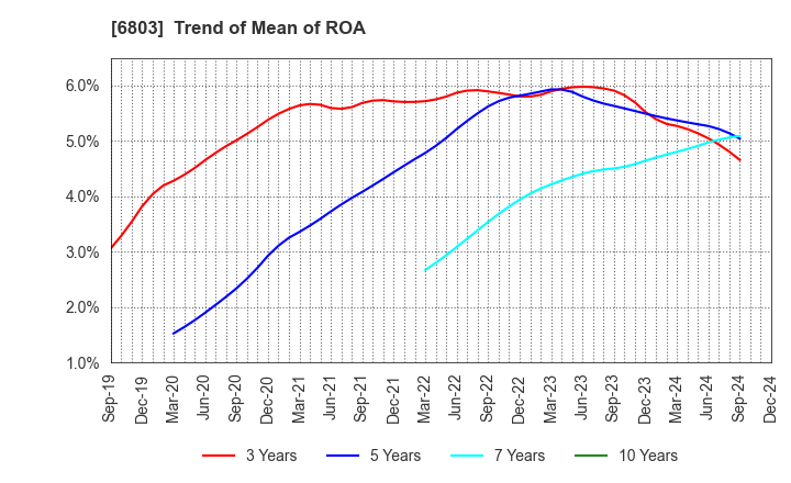 6803 TEAC CORPORATION: Trend of Mean of ROA