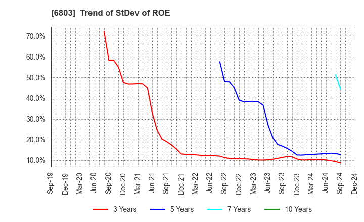 6803 TEAC CORPORATION: Trend of StDev of ROE