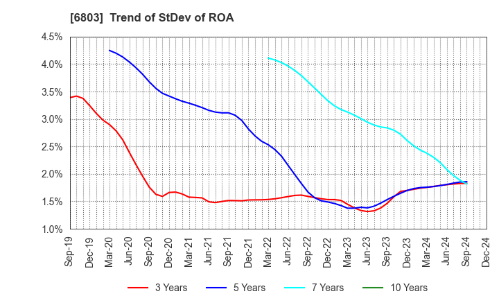 6803 TEAC CORPORATION: Trend of StDev of ROA