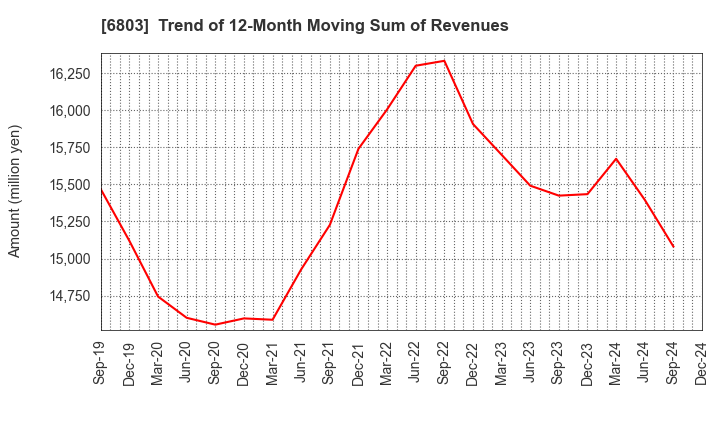 6803 TEAC CORPORATION: Trend of 12-Month Moving Sum of Revenues