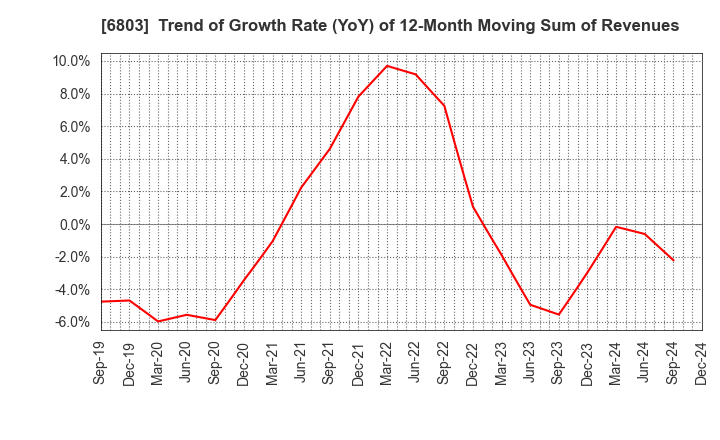 6803 TEAC CORPORATION: Trend of Growth Rate (YoY) of 12-Month Moving Sum of Revenues