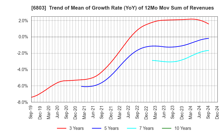 6803 TEAC CORPORATION: Trend of Mean of Growth Rate (YoY) of 12Mo Mov Sum of Revenues