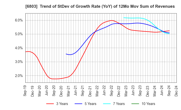 6803 TEAC CORPORATION: Trend of StDev of Growth Rate (YoY) of 12Mo Mov Sum of Revenues