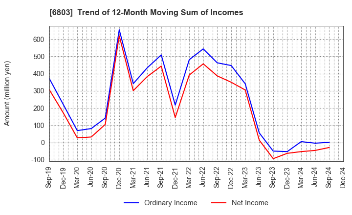 6803 TEAC CORPORATION: Trend of 12-Month Moving Sum of Incomes