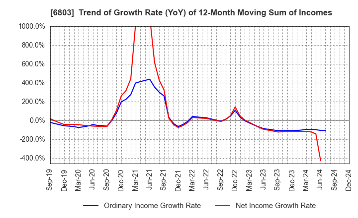 6803 TEAC CORPORATION: Trend of Growth Rate (YoY) of 12-Month Moving Sum of Incomes