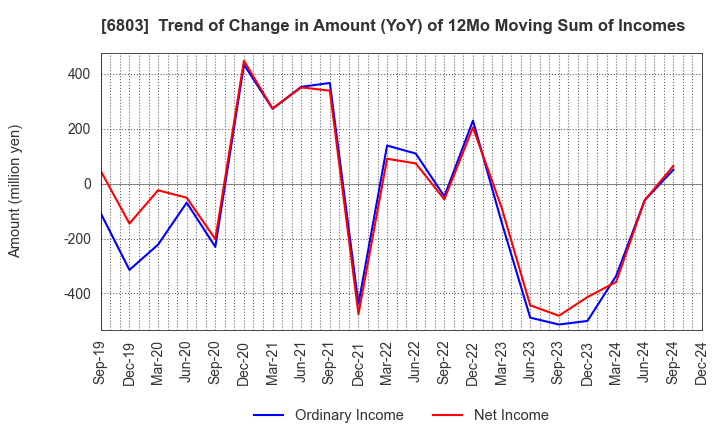 6803 TEAC CORPORATION: Trend of Change in Amount (YoY) of 12Mo Moving Sum of Incomes