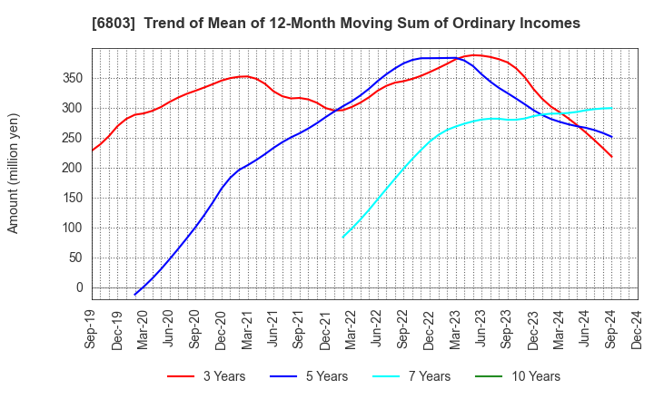 6803 TEAC CORPORATION: Trend of Mean of 12-Month Moving Sum of Ordinary Incomes