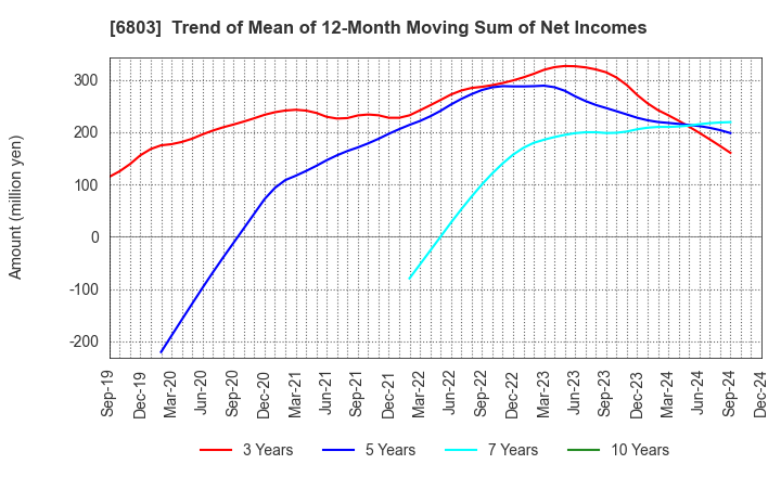 6803 TEAC CORPORATION: Trend of Mean of 12-Month Moving Sum of Net Incomes