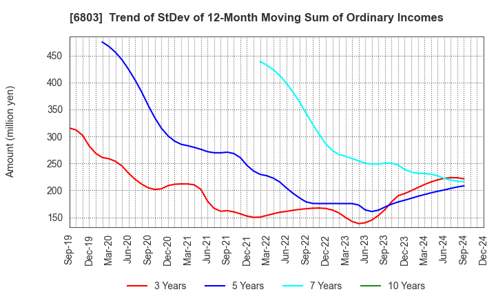 6803 TEAC CORPORATION: Trend of StDev of 12-Month Moving Sum of Ordinary Incomes