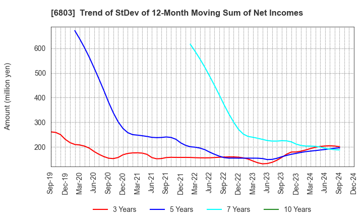 6803 TEAC CORPORATION: Trend of StDev of 12-Month Moving Sum of Net Incomes