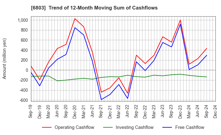 6803 TEAC CORPORATION: Trend of 12-Month Moving Sum of Cashflows