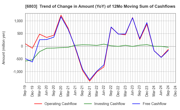 6803 TEAC CORPORATION: Trend of Change in Amount (YoY) of 12Mo Moving Sum of Cashflows