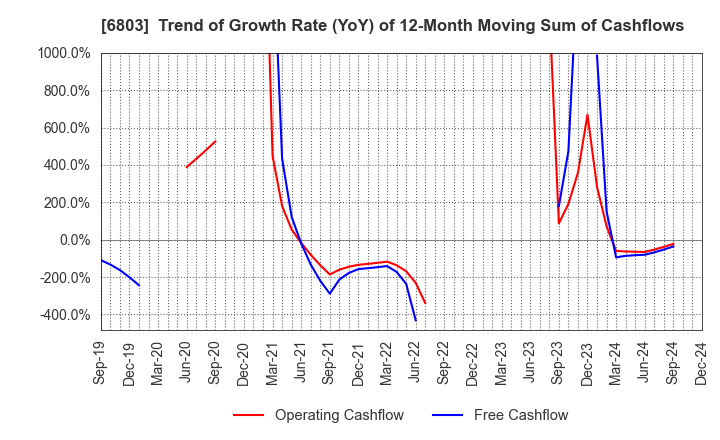 6803 TEAC CORPORATION: Trend of Growth Rate (YoY) of 12-Month Moving Sum of Cashflows