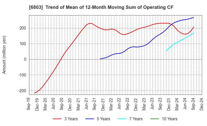 6803 TEAC CORPORATION: Trend of Mean of 12-Month Moving Sum of Operating CF