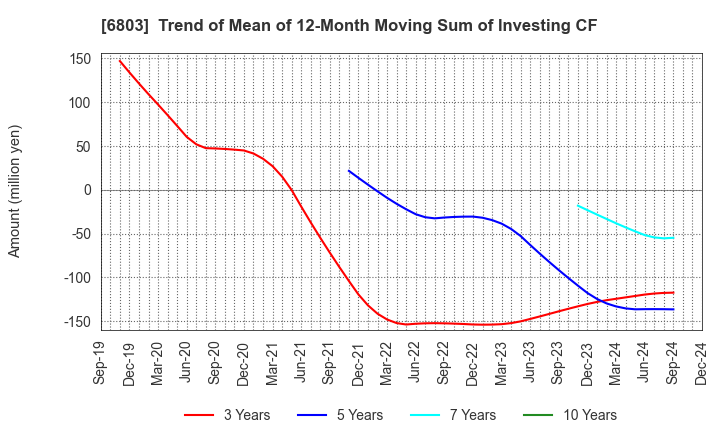 6803 TEAC CORPORATION: Trend of Mean of 12-Month Moving Sum of Investing CF