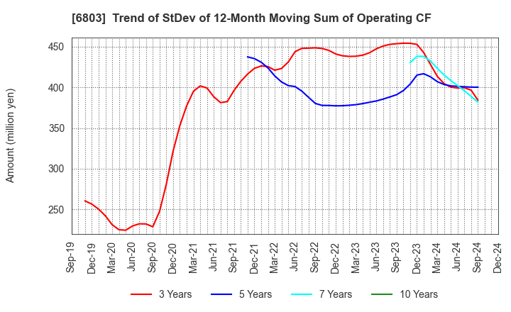 6803 TEAC CORPORATION: Trend of StDev of 12-Month Moving Sum of Operating CF