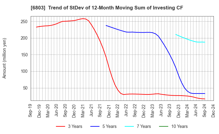 6803 TEAC CORPORATION: Trend of StDev of 12-Month Moving Sum of Investing CF