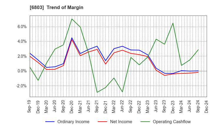 6803 TEAC CORPORATION: Trend of Margin