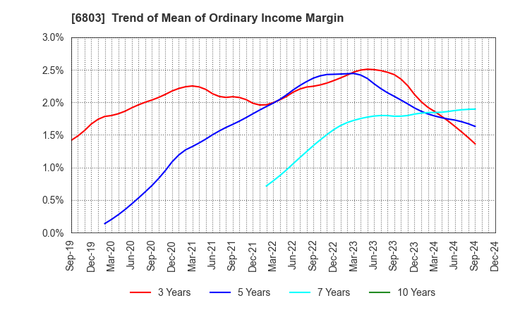 6803 TEAC CORPORATION: Trend of Mean of Ordinary Income Margin