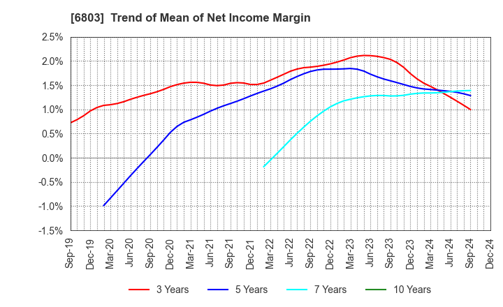 6803 TEAC CORPORATION: Trend of Mean of Net Income Margin