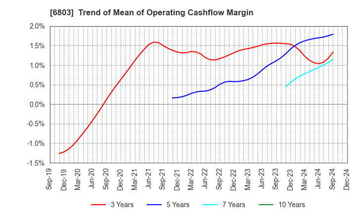 6803 TEAC CORPORATION: Trend of Mean of Operating Cashflow Margin