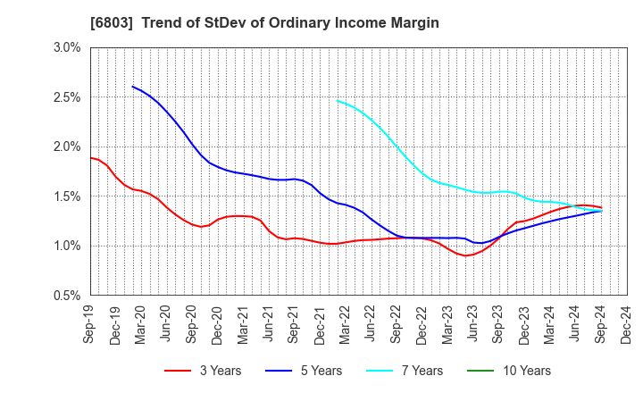 6803 TEAC CORPORATION: Trend of StDev of Ordinary Income Margin