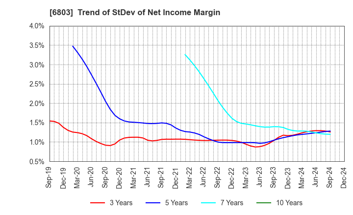 6803 TEAC CORPORATION: Trend of StDev of Net Income Margin