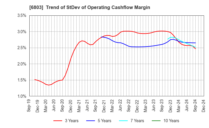 6803 TEAC CORPORATION: Trend of StDev of Operating Cashflow Margin