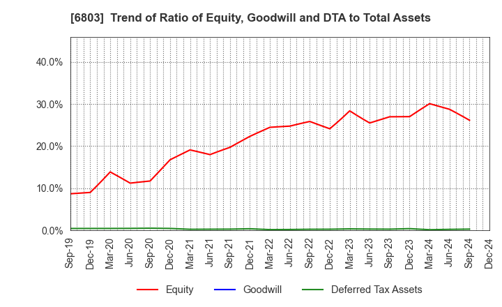 6803 TEAC CORPORATION: Trend of Ratio of Equity, Goodwill and DTA to Total Assets