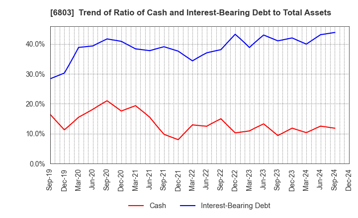 6803 TEAC CORPORATION: Trend of Ratio of Cash and Interest-Bearing Debt to Total Assets