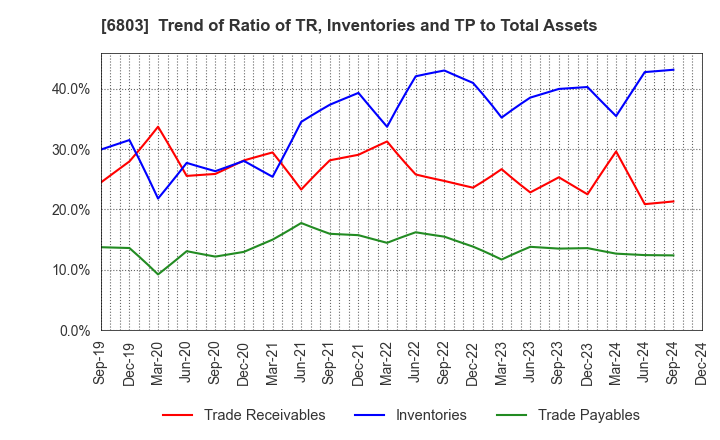 6803 TEAC CORPORATION: Trend of Ratio of TR, Inventories and TP to Total Assets