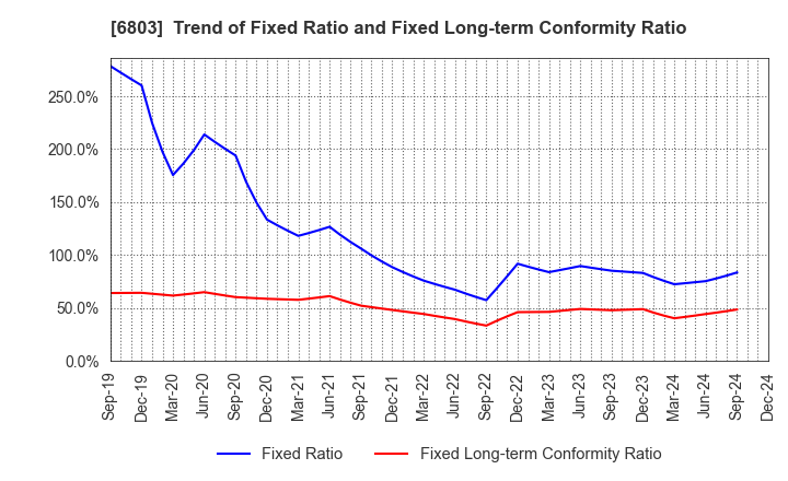 6803 TEAC CORPORATION: Trend of Fixed Ratio and Fixed Long-term Conformity Ratio