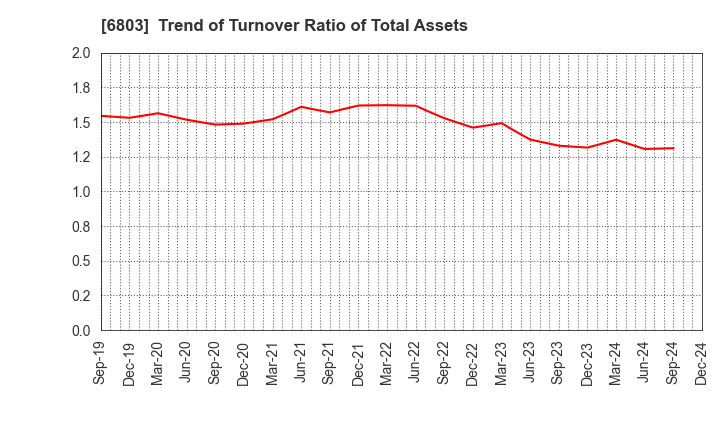 6803 TEAC CORPORATION: Trend of Turnover Ratio of Total Assets