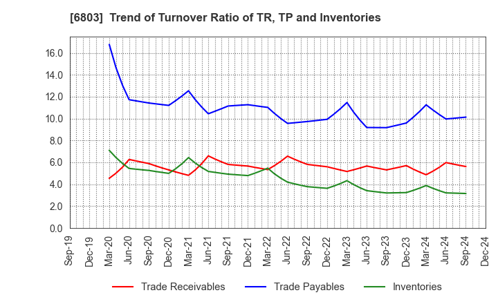 6803 TEAC CORPORATION: Trend of Turnover Ratio of TR, TP and Inventories